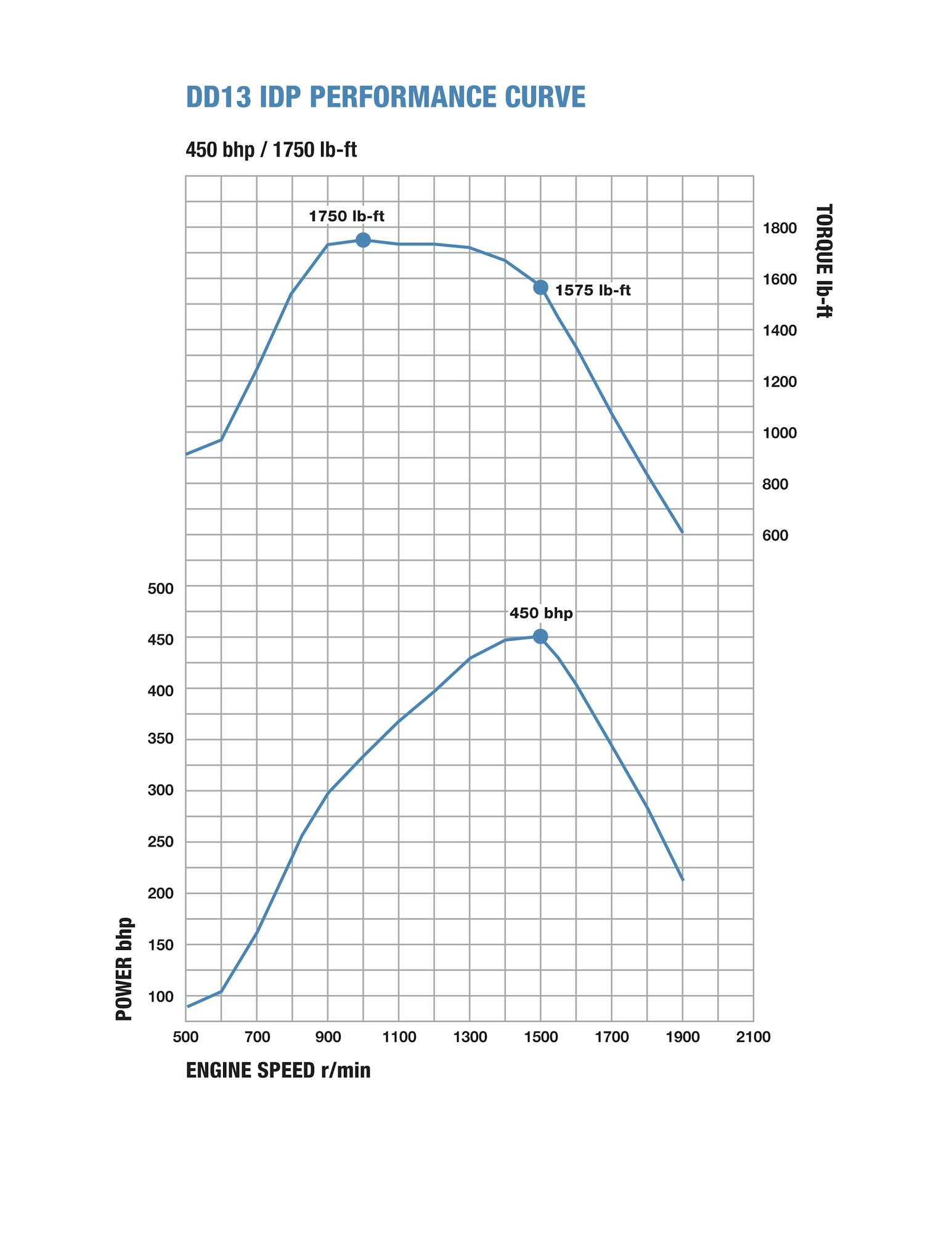 DD13 Gen 5 Chart Onhighway IDP 1.5