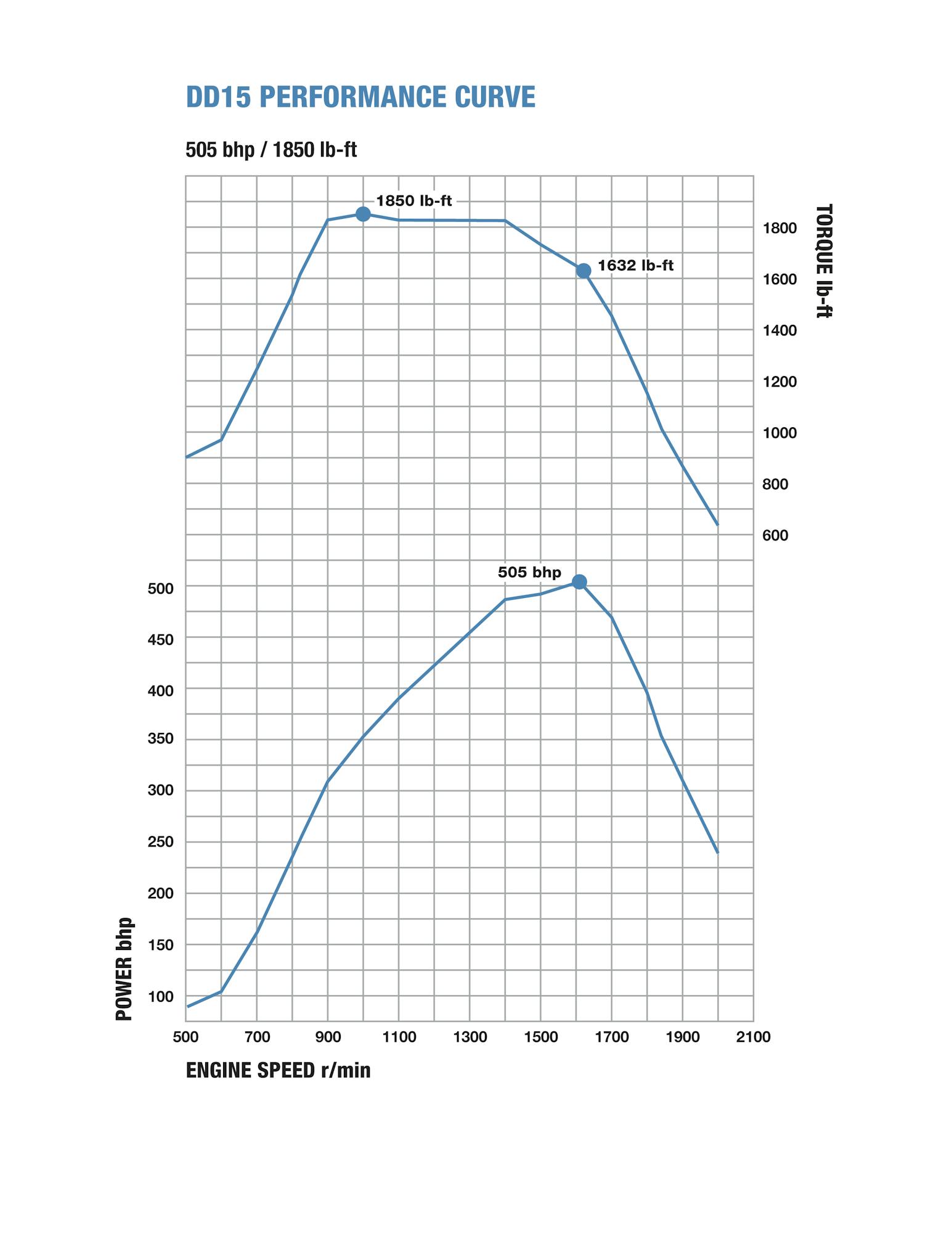 DD15 Gen 5 Vs GHG17 Graph 1.6